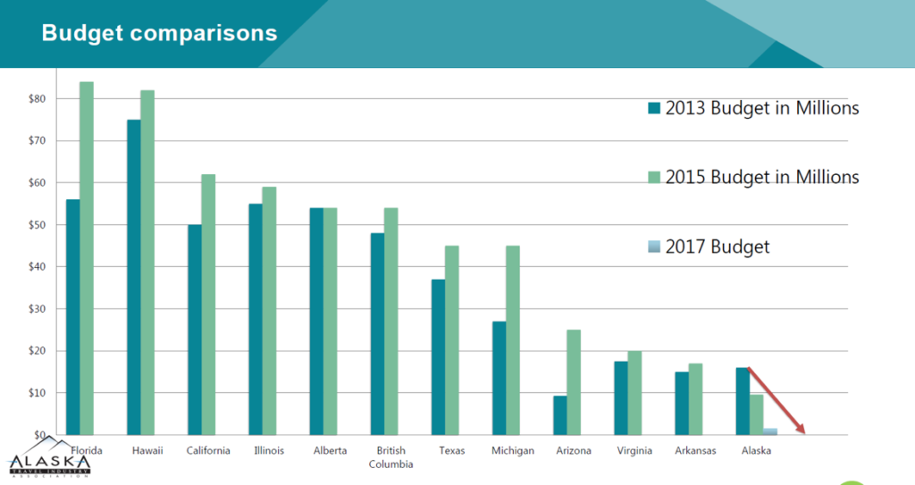 State tourism budget comparisons