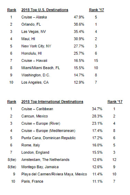 2018 top cruise destinations