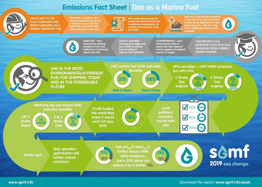 Study Reveals LNG Cuts GHG Emissions by 21%